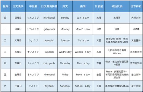 金木水火土 日本|日本星期對照表：輕鬆記憶曜日月火水木金土日 